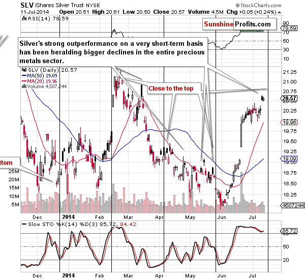 Short-term SLV ETF price chart - iShares Silver Trust