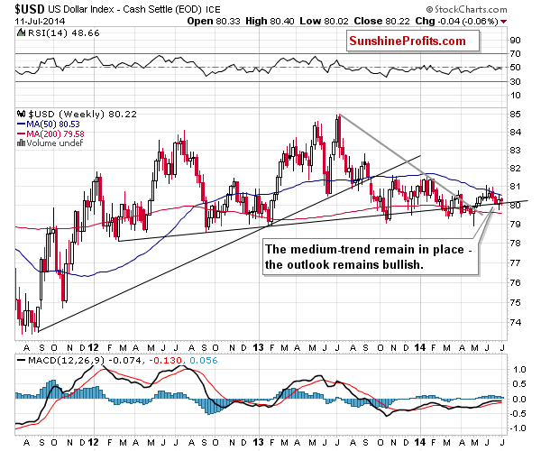 Medium-term US Dollar price chart - USD