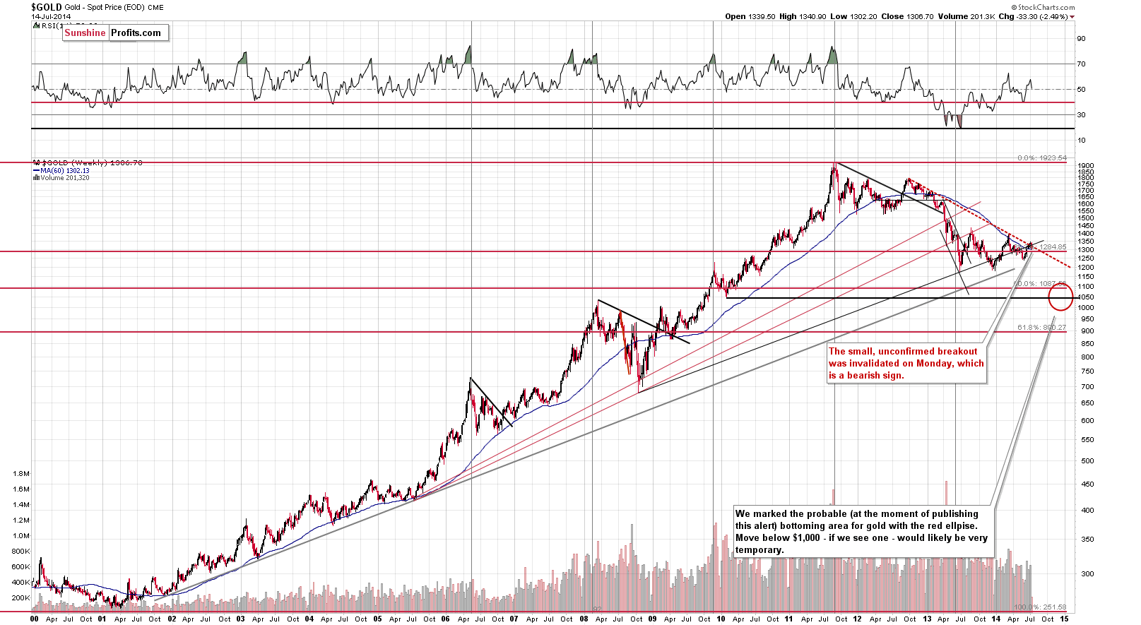 Long-term Gold price chart - Gold spot price