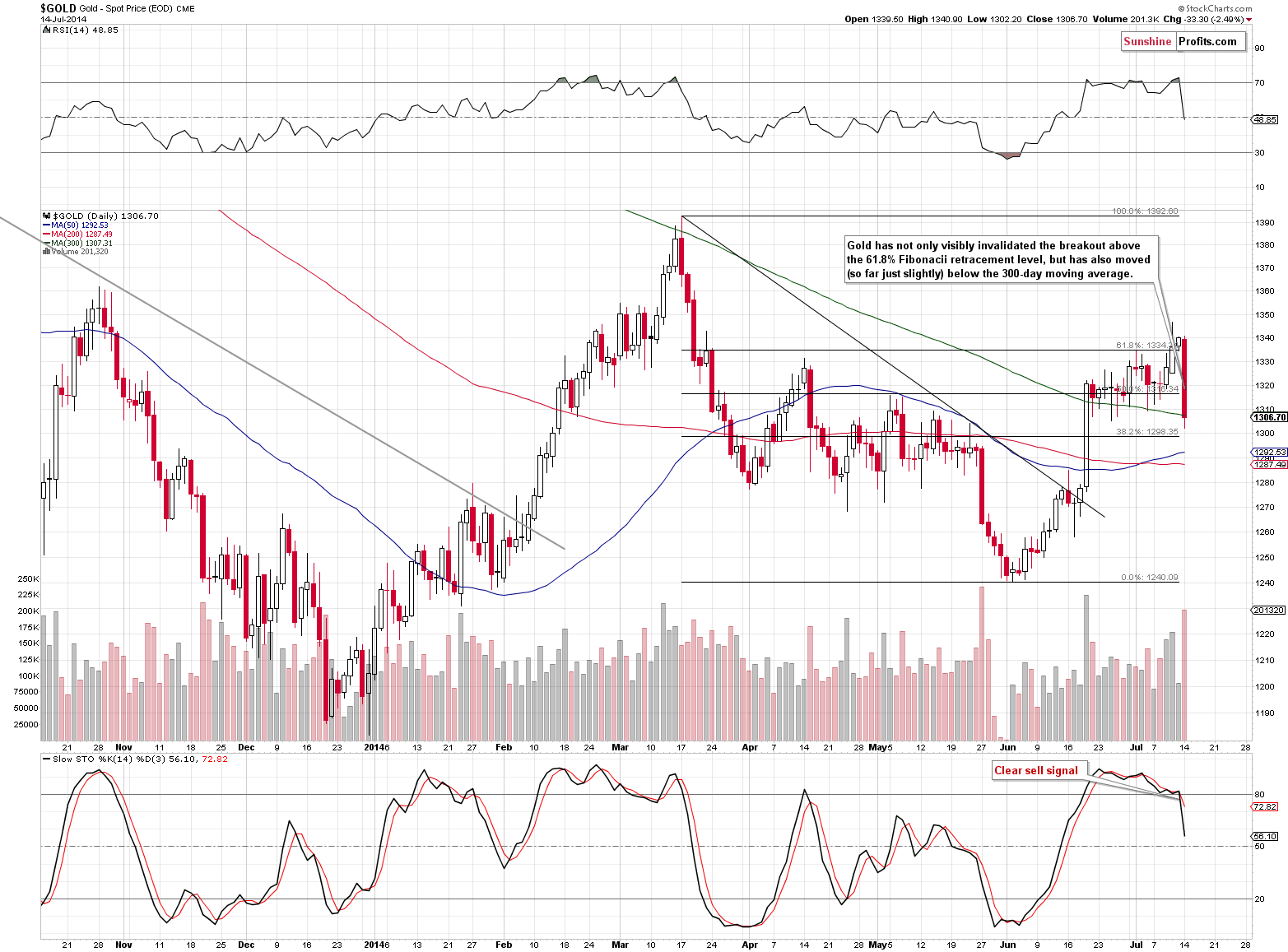 Short-term Gold price chart - Gold spot price