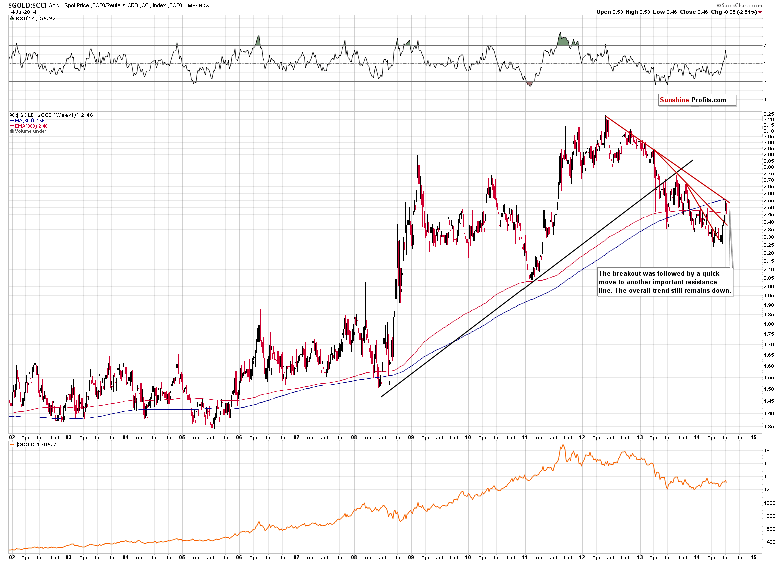 GOLD:CCI - gold to CCI ratio