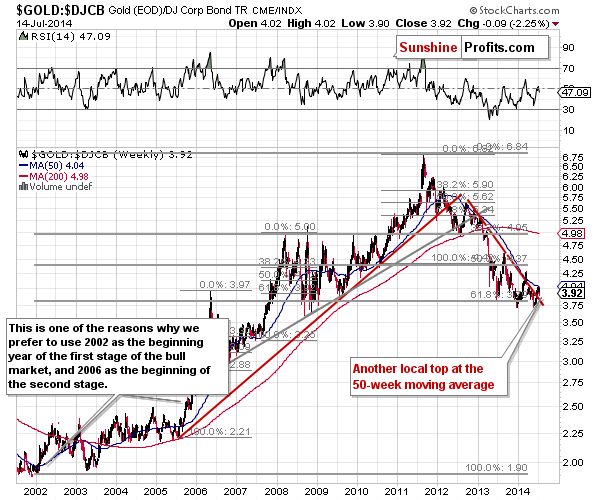 Gold to bonds ratio chart - GOLD:DJCB