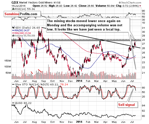 GDX - Market Vectors Gold Miners - Gold mining stocks