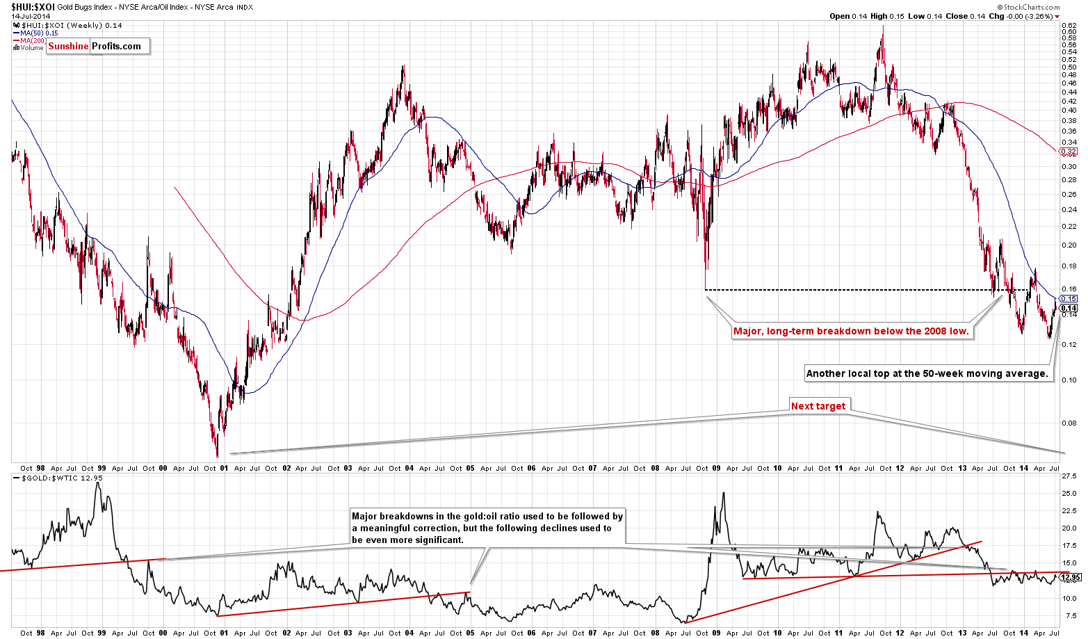 HUI:XOI ratio - Gold mining stocks to oil stocks ratio chart