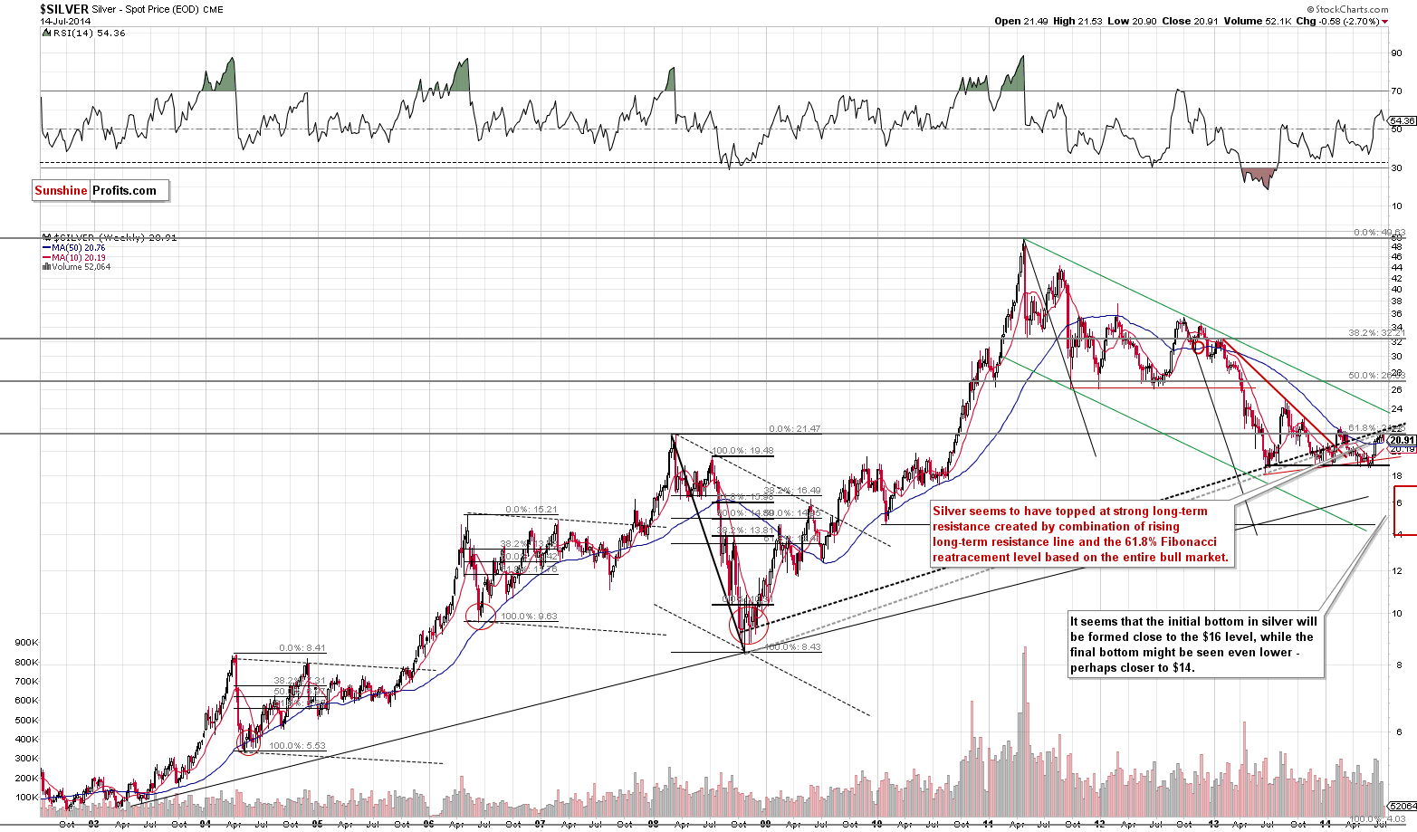 Long-term Silver price chart - Silver spot price