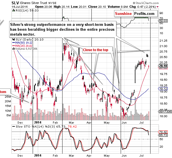 Short-term SLV ETF price chart - iShares Silver Trust