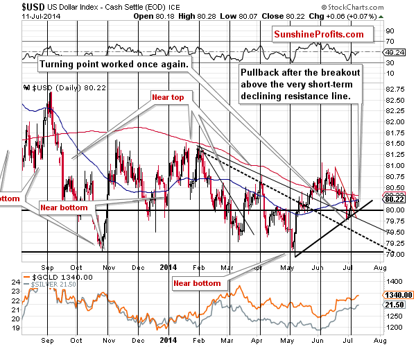 Short-term US Dollar price chart - USD