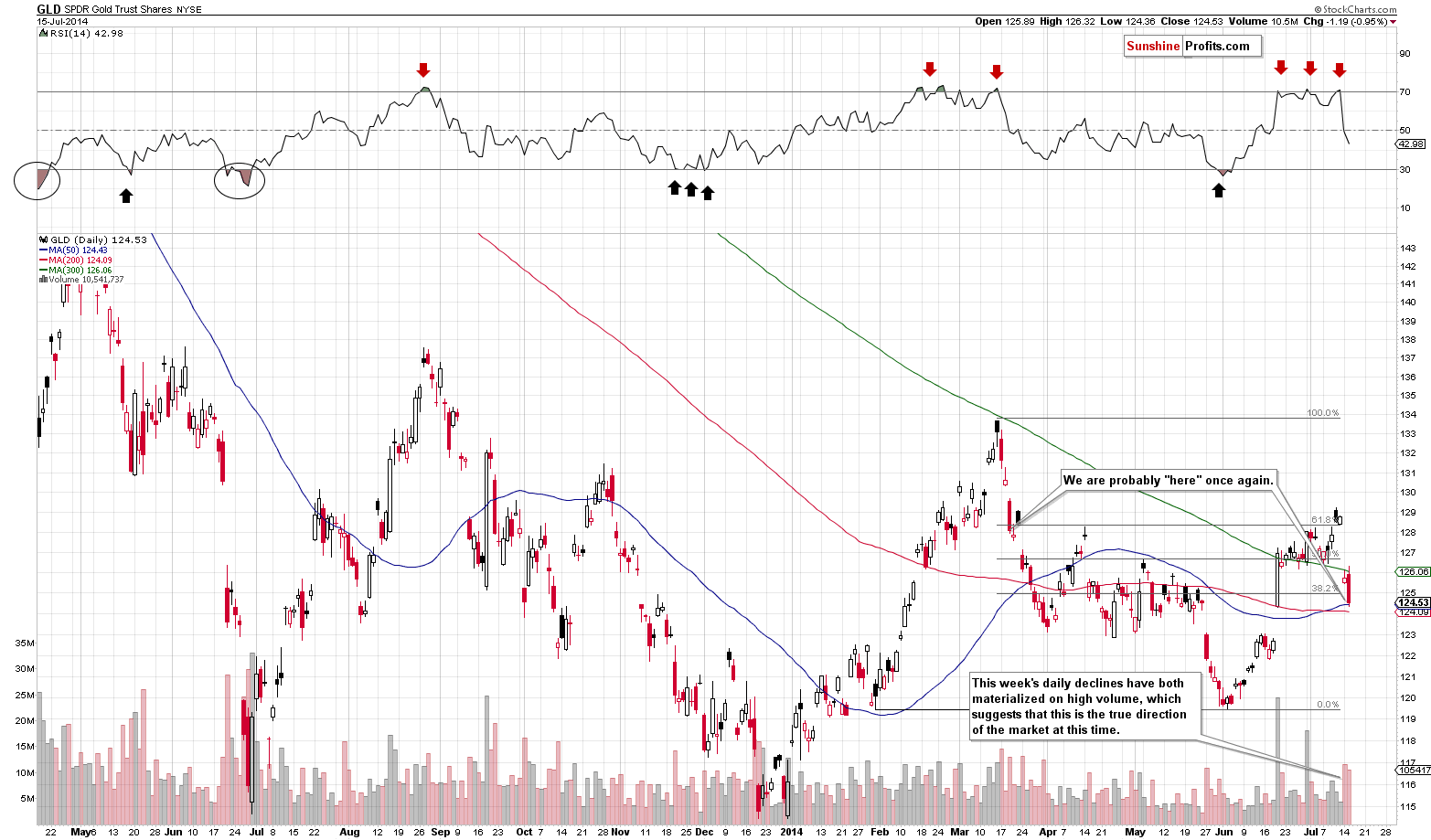 GLD - Short-term Gold price chart - SPDR Gold Trust (ETF)