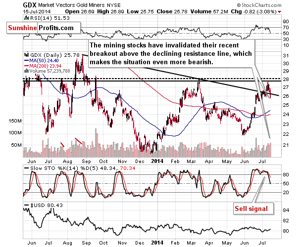 GDX - Market Vectors Gold Miners - Gold mining stocks