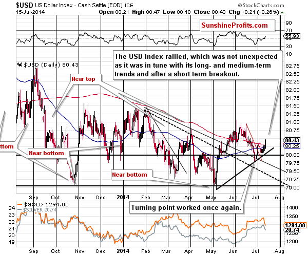 Short-term US Dollar price chart - USD Index