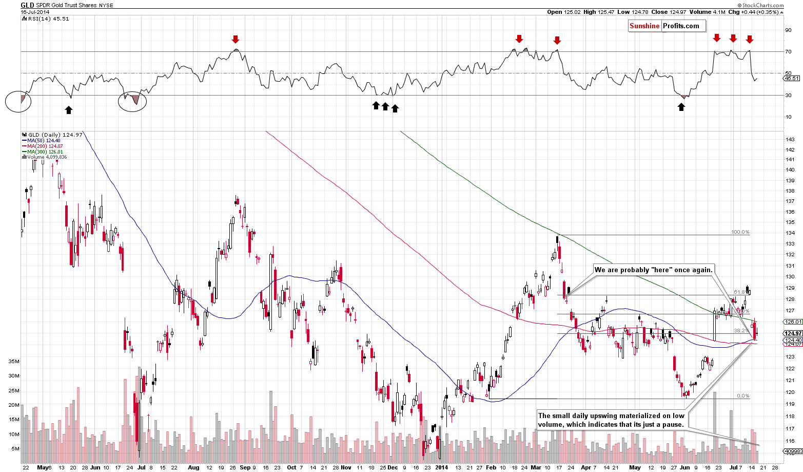 GLD - Short-term Gold price chart - SPDR Gold Trust (ETF)