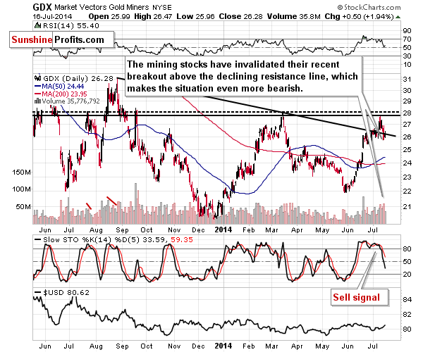 GDX - Market Vectors Gold Miners - Gold mining stocks