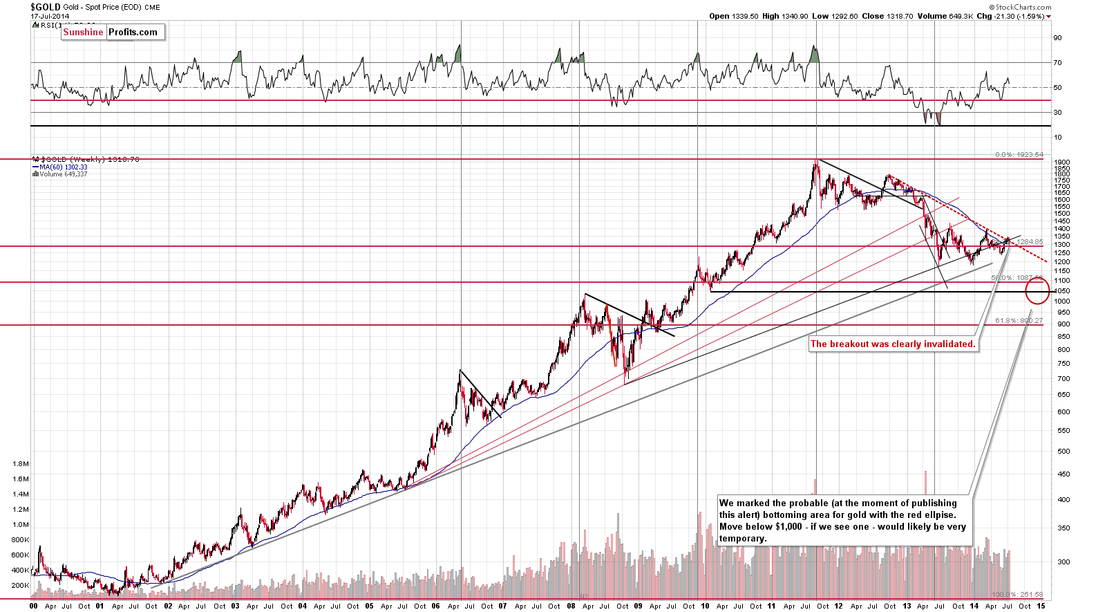 Long-term Gold price chart - Gold spot price