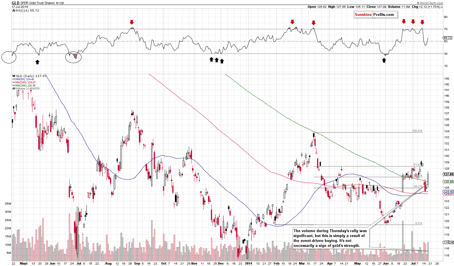 GLD - Short-term Gold price chart - SPDR Gold Trust (ETF)