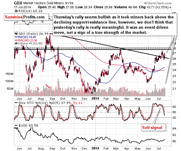 GDX - Market Vectors Gold Miners - Gold mining stocks