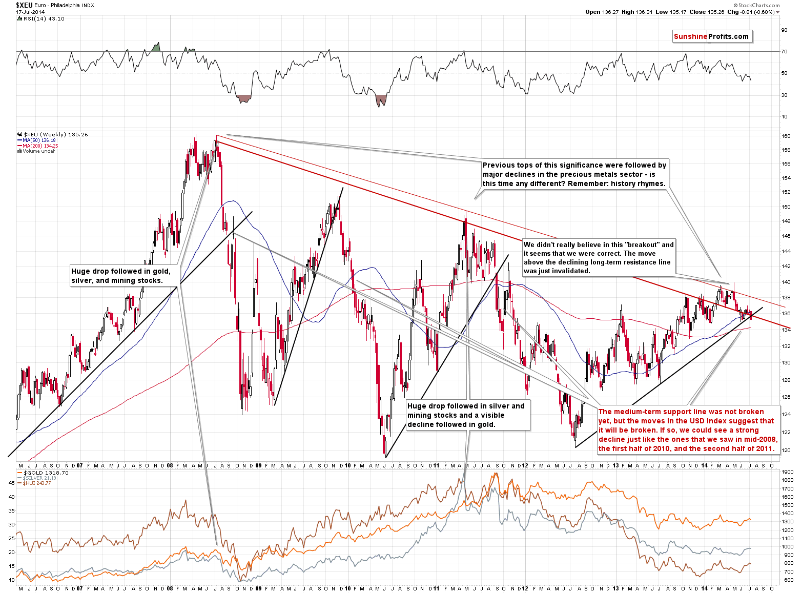 XEU - Euro Index chart