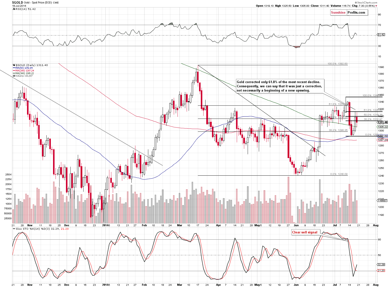 Short-term Gold price chart - Gold spot price