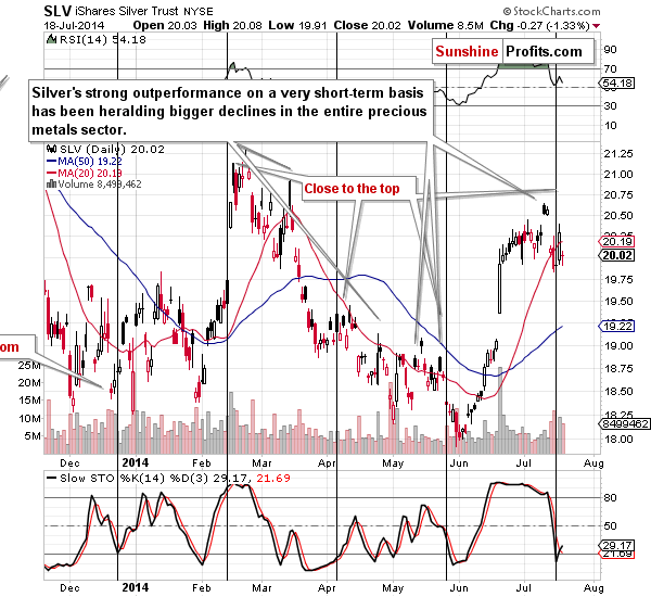 Short-term SLV ETF price chart - iShares Silver Trust