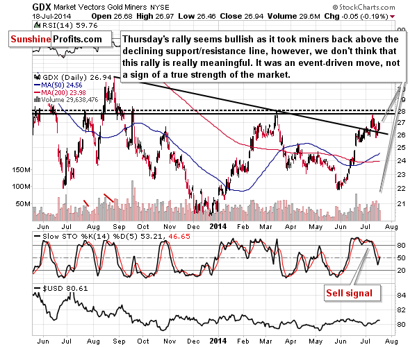 GDX - Market Vectors Gold Miners - Gold mining stocks