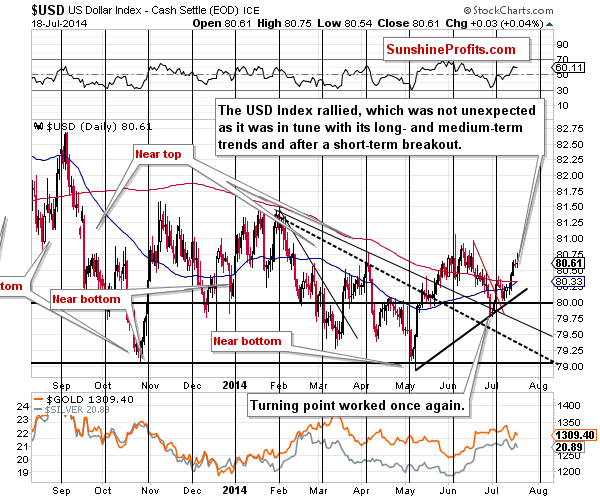 Short-term US Dollar price chart - USD