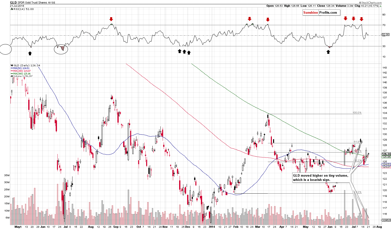 GLD - Short-term Gold price chart - SPDR Gold Trust (ETF)