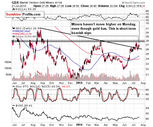 GDX - Market Vectors Gold Miners - Gold mining stocks