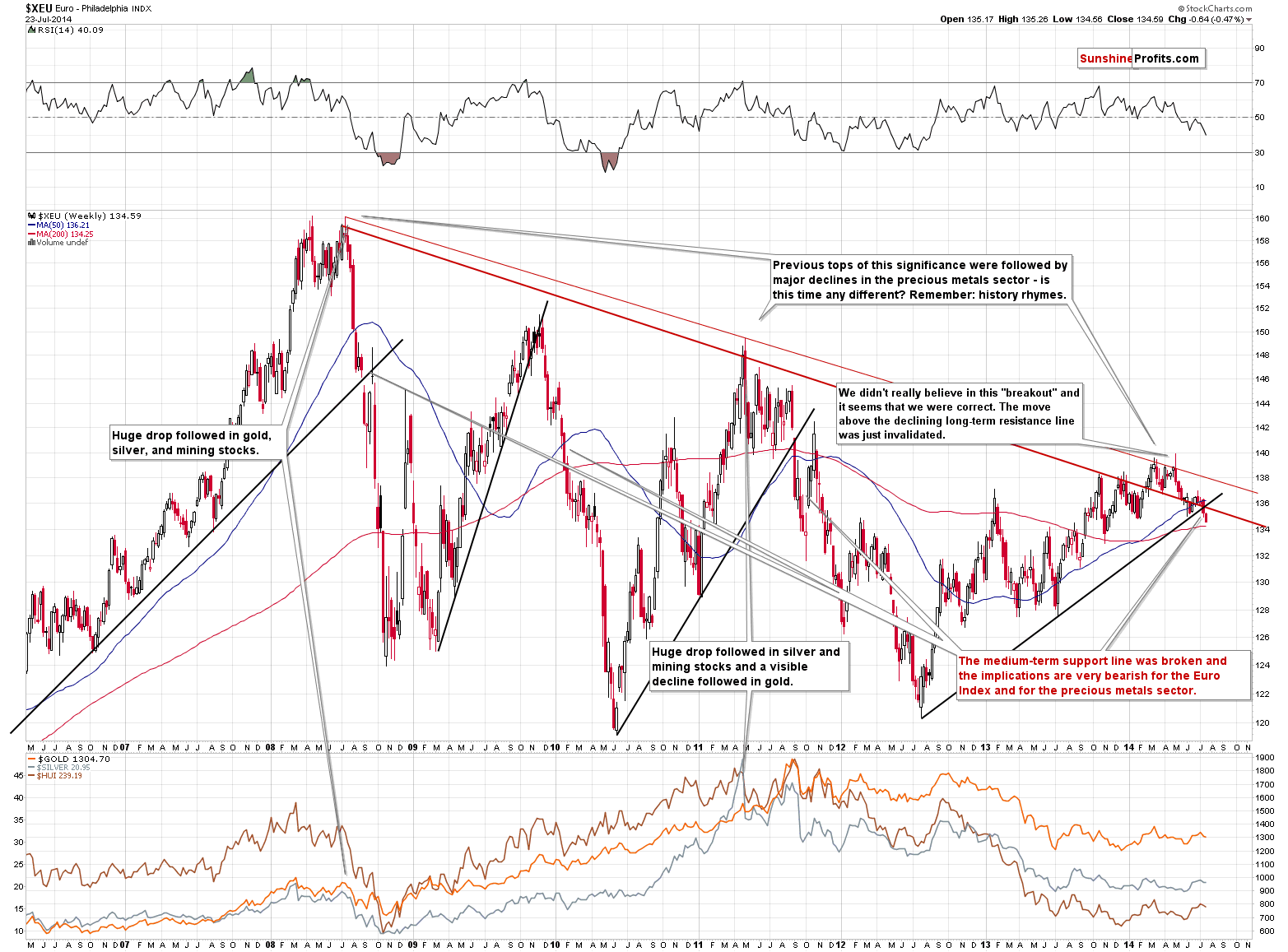 XEU - Euro Index chart