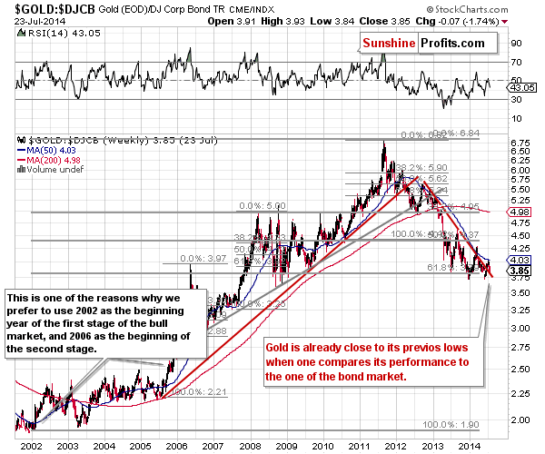 Gold to bonds ratio chart - GOLD:DJCB