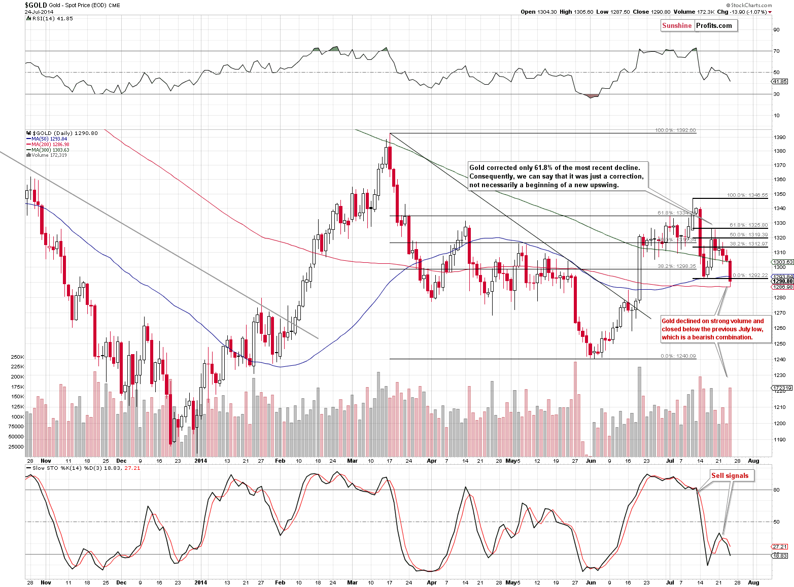 Short-term Gold price chart - Gold spot price