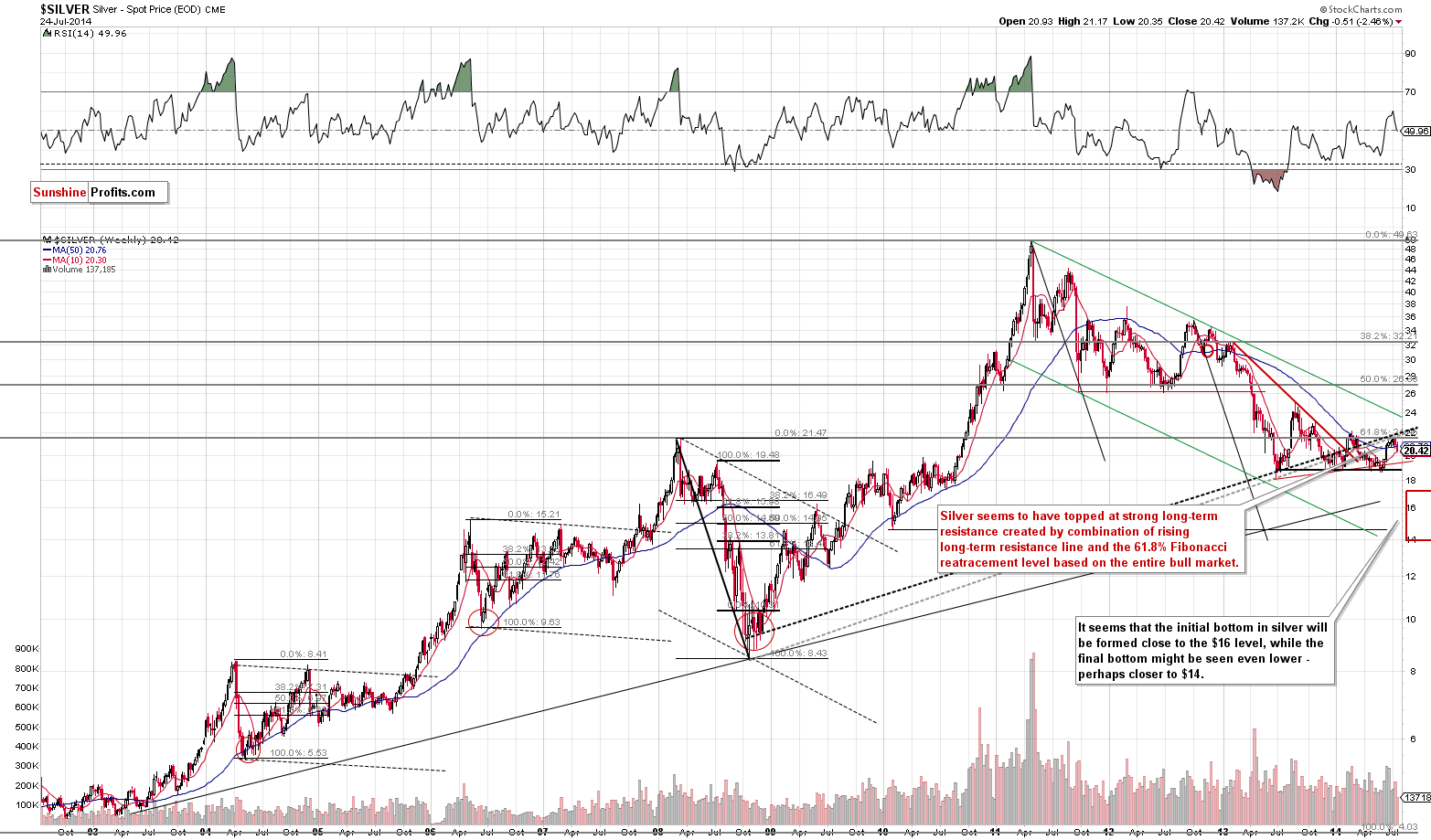 Long-term Silver price chart - Silver spot price