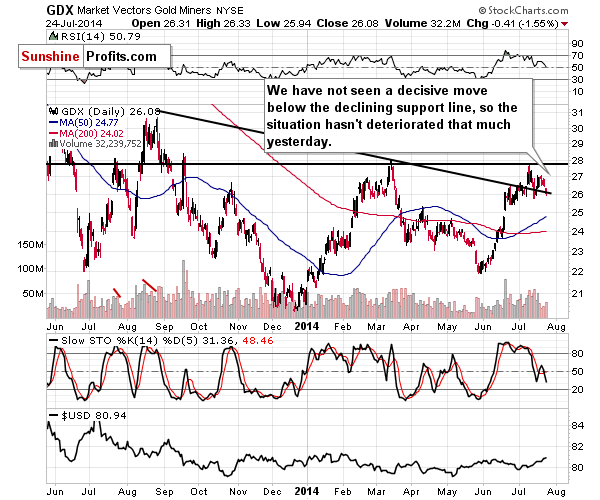 GDX - Market Vectors Gold Miners - Gold mining stocks