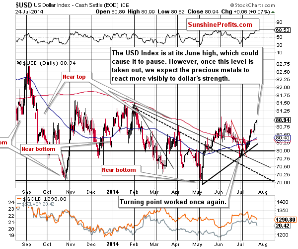 Short-term US Dollar price chart - USD