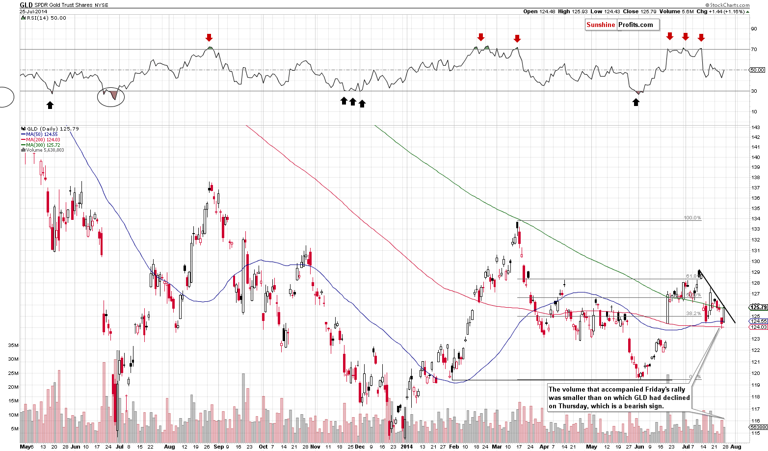 GLD - Short-term Gold price chart - SPDR Gold Trust (ETF)