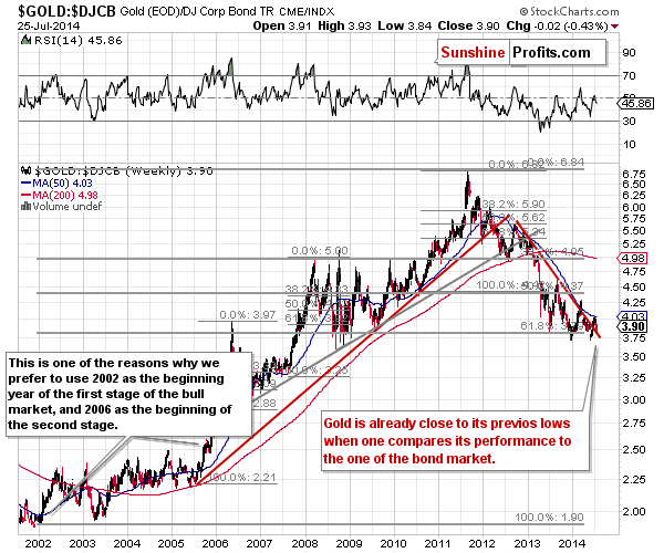 Gold to bonds ratio chart - GOLD:DJCB