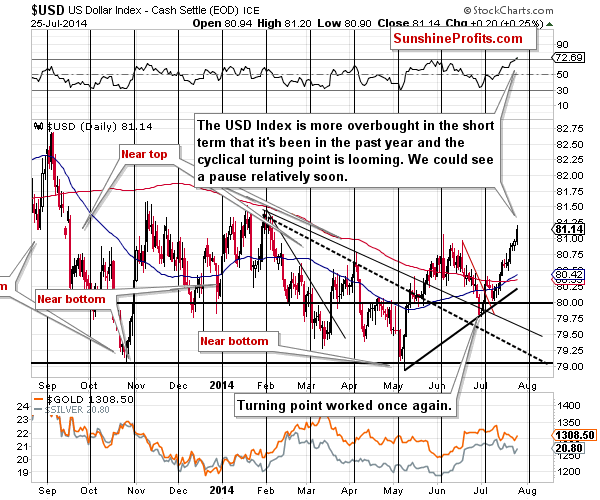 Short-term US Dollar price chart - USD