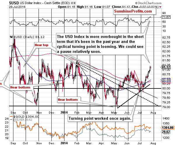 Short-term US Dollar price chart - USD