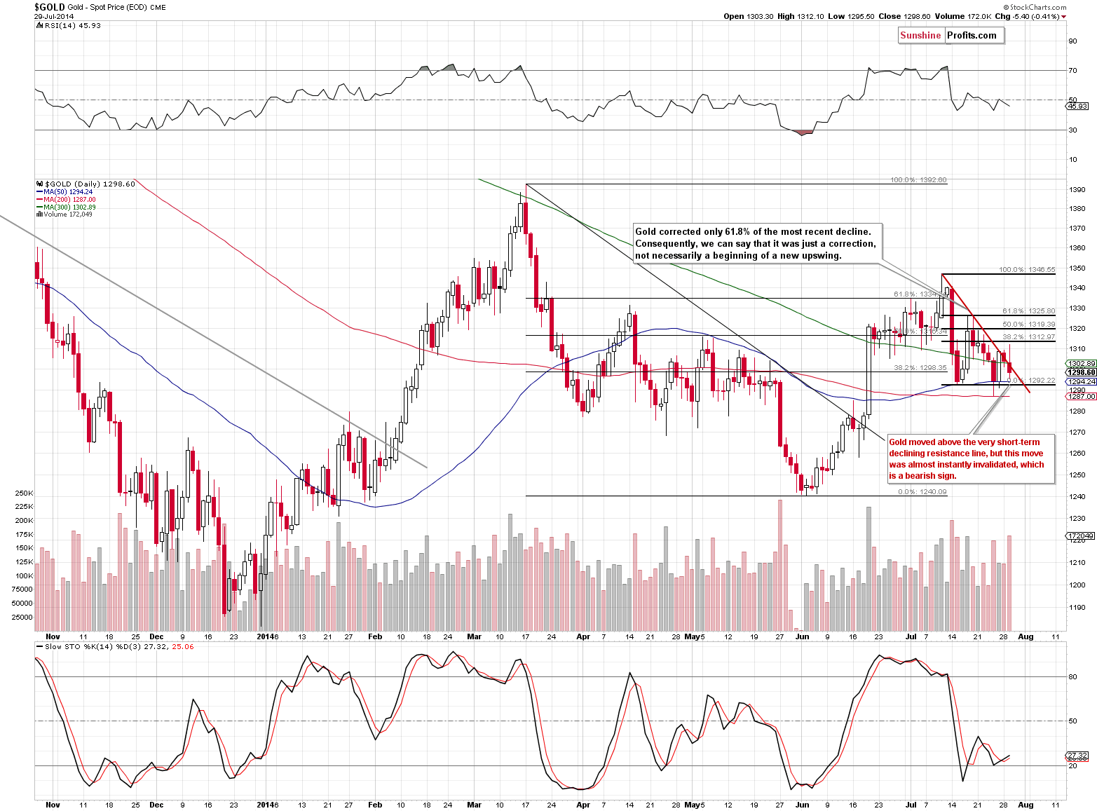 Short-term Gold price chart - Gold spot price