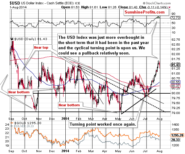 Short-term US Dollar price chart - USD