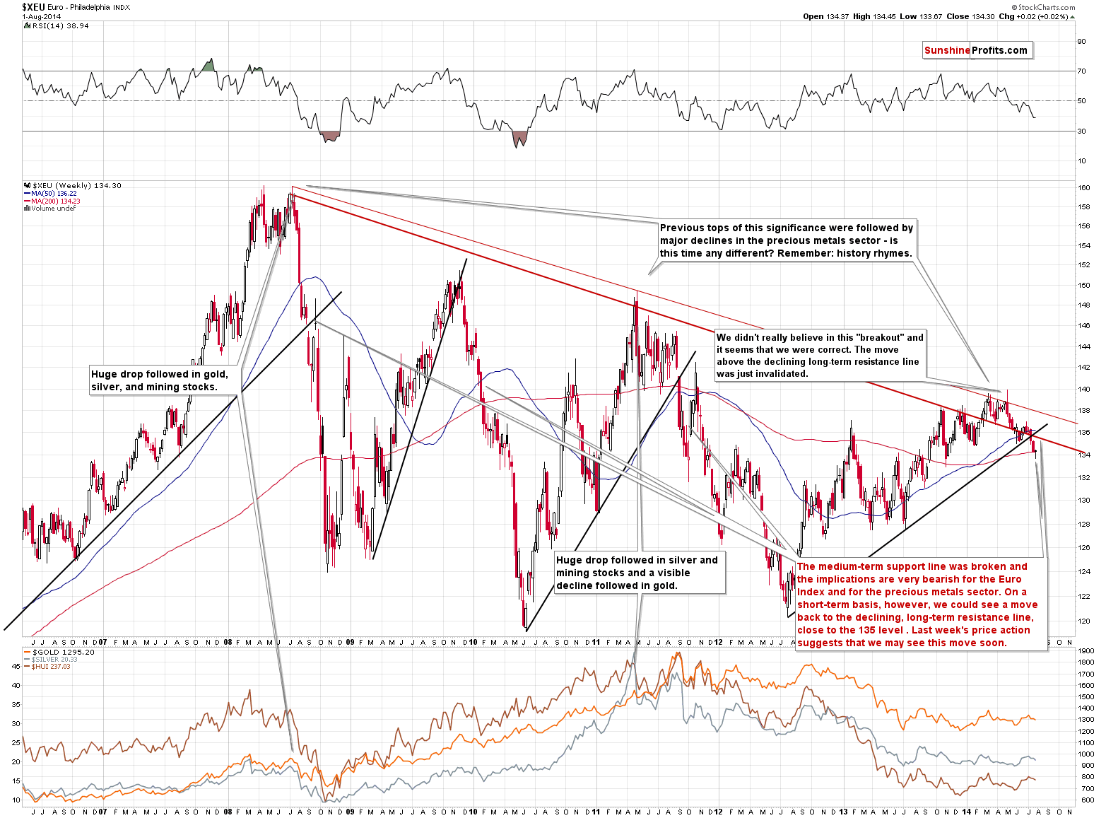 XEU - Euro Index chart