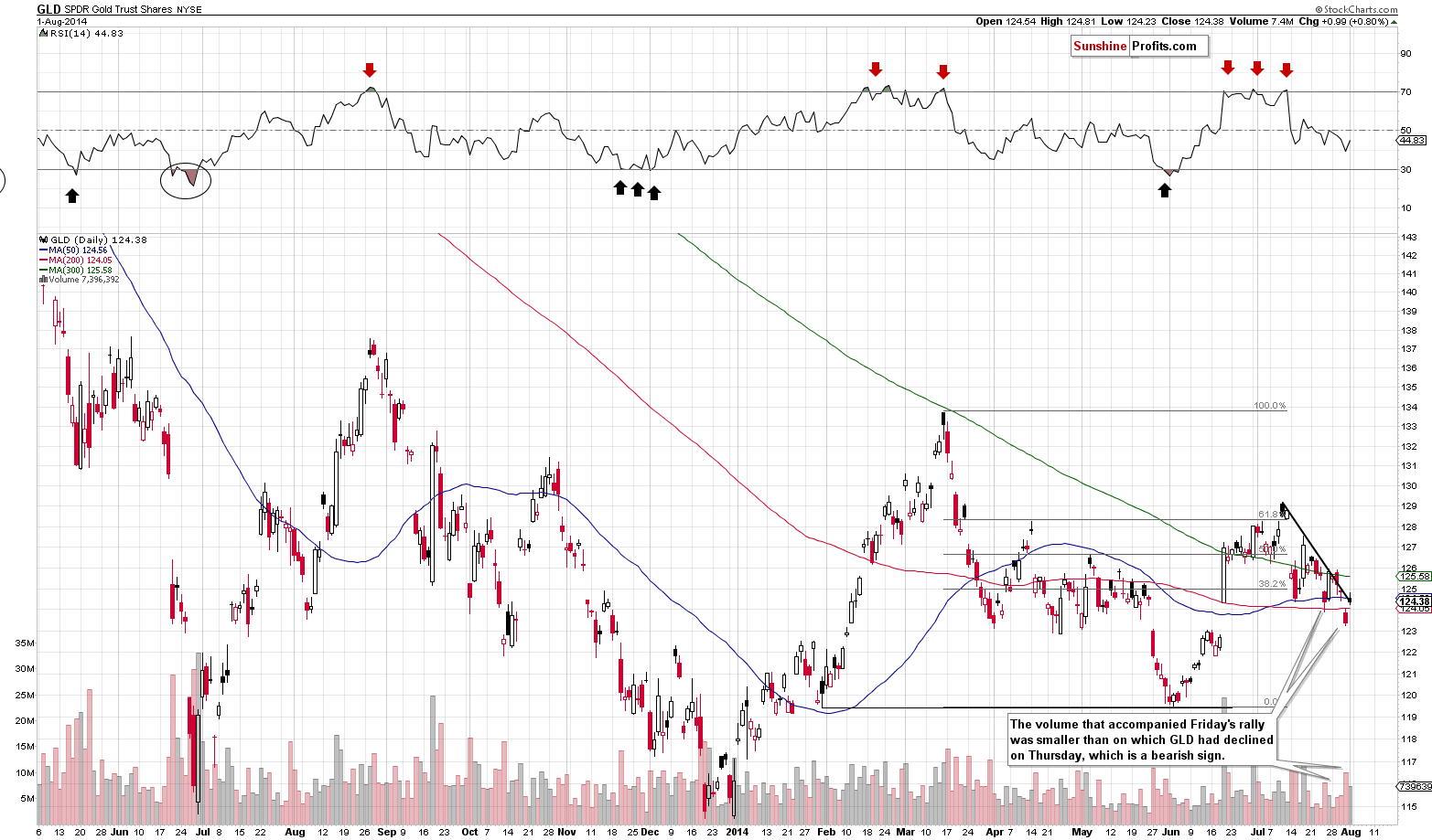 GLD - Short-term Gold price chart - SPDR Gold Trust (ETF)