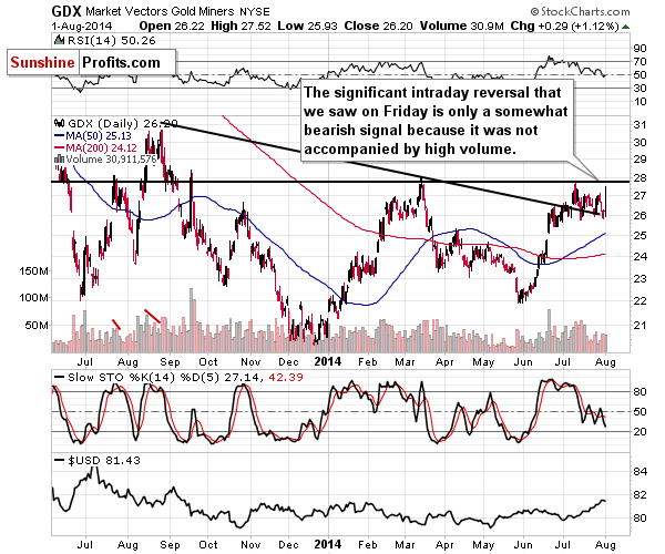 GDX - Market Vectors Gold Miners - Gold mining stocks