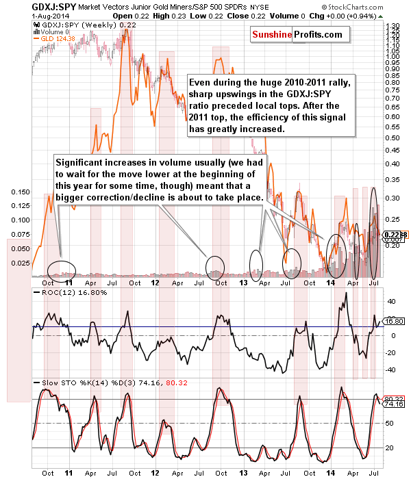 GDXJ:SPY - Junior miners to other stocks ratio chart