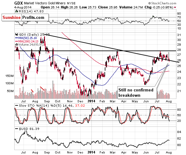 GDX - Market Vectors Gold Miners - Gold mining stocks