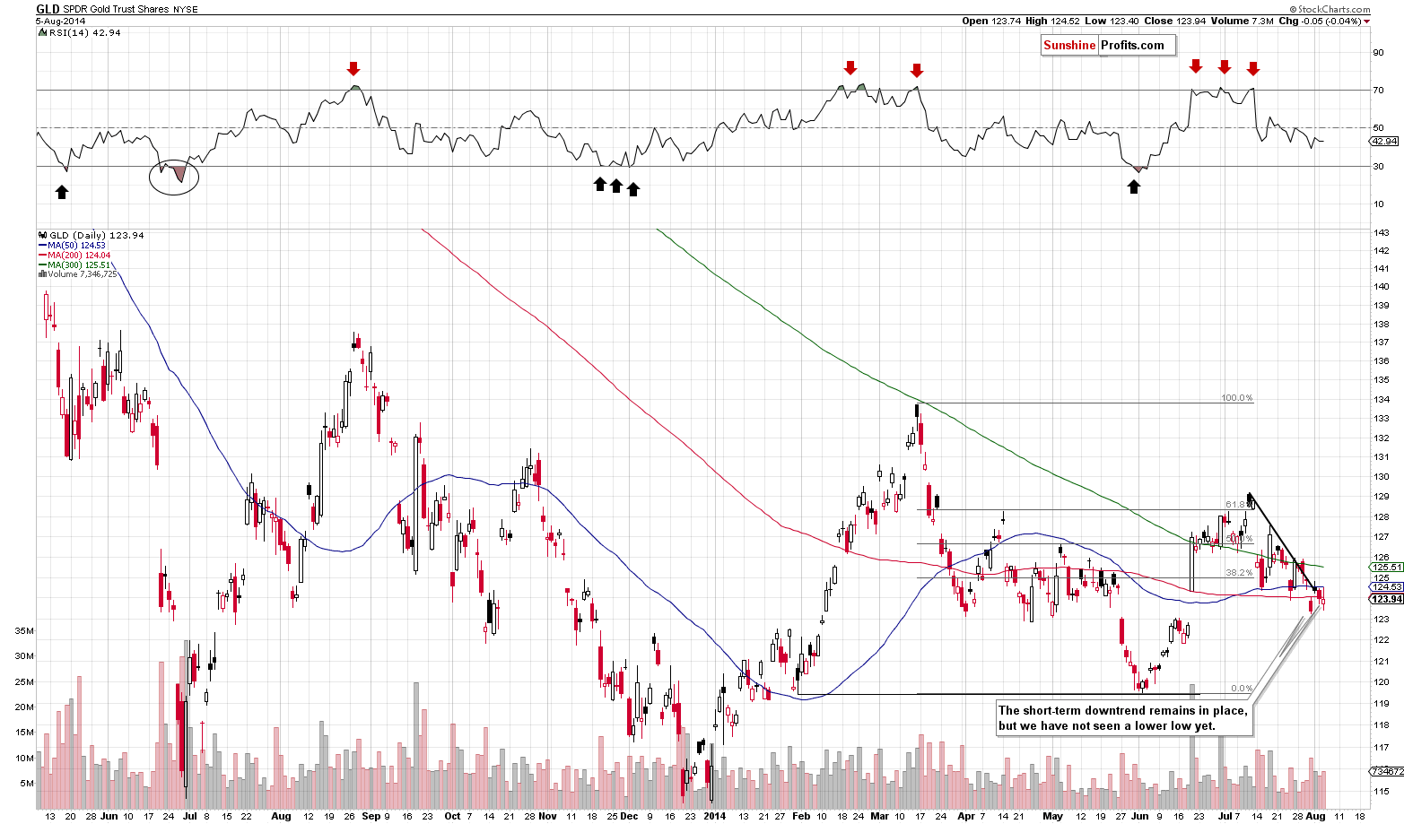 GLD - Short-term Gold price chart - SPDR Gold Trust (ETF)