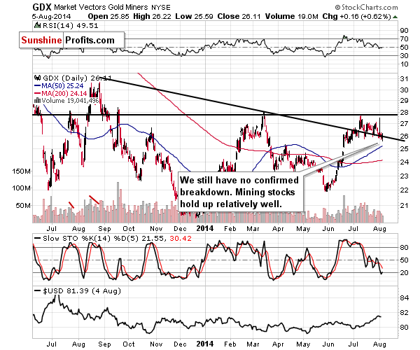 GDX - Market Vectors Gold Miners - Gold mining stocks