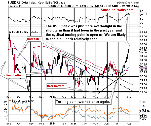 Short-term US Dollar price chart - USD