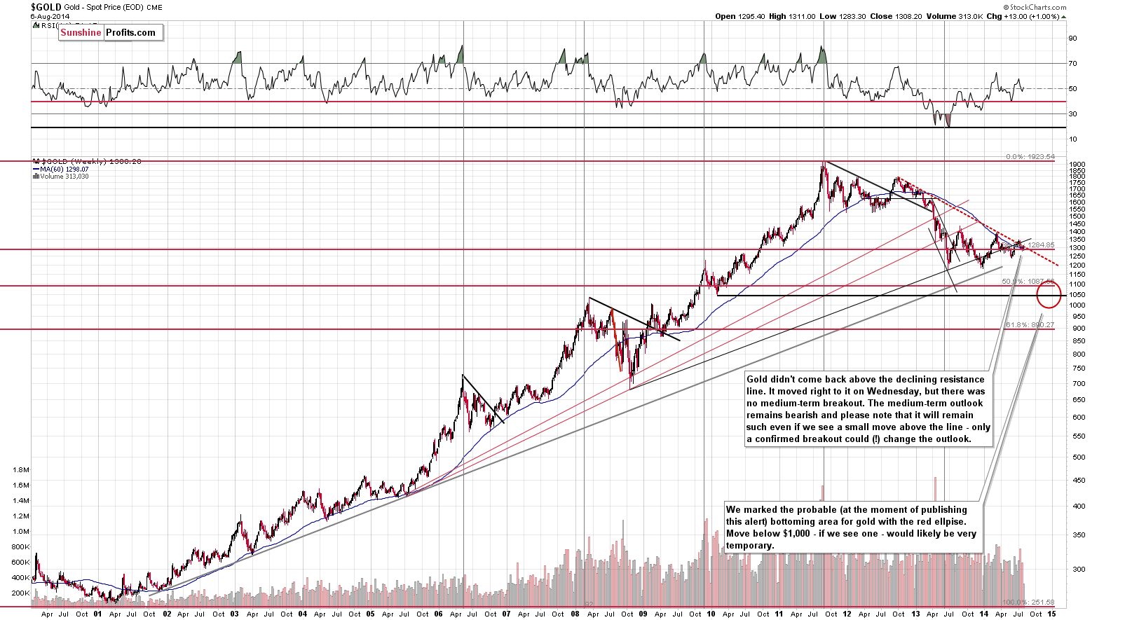 Long-term Gold price chart - Gold spot price