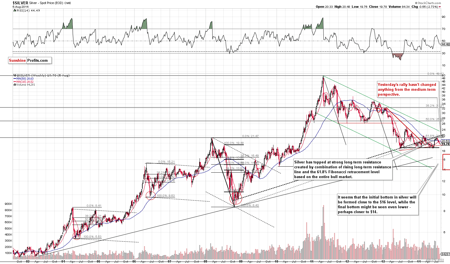 Long-term Silver price chart - Silver spot price