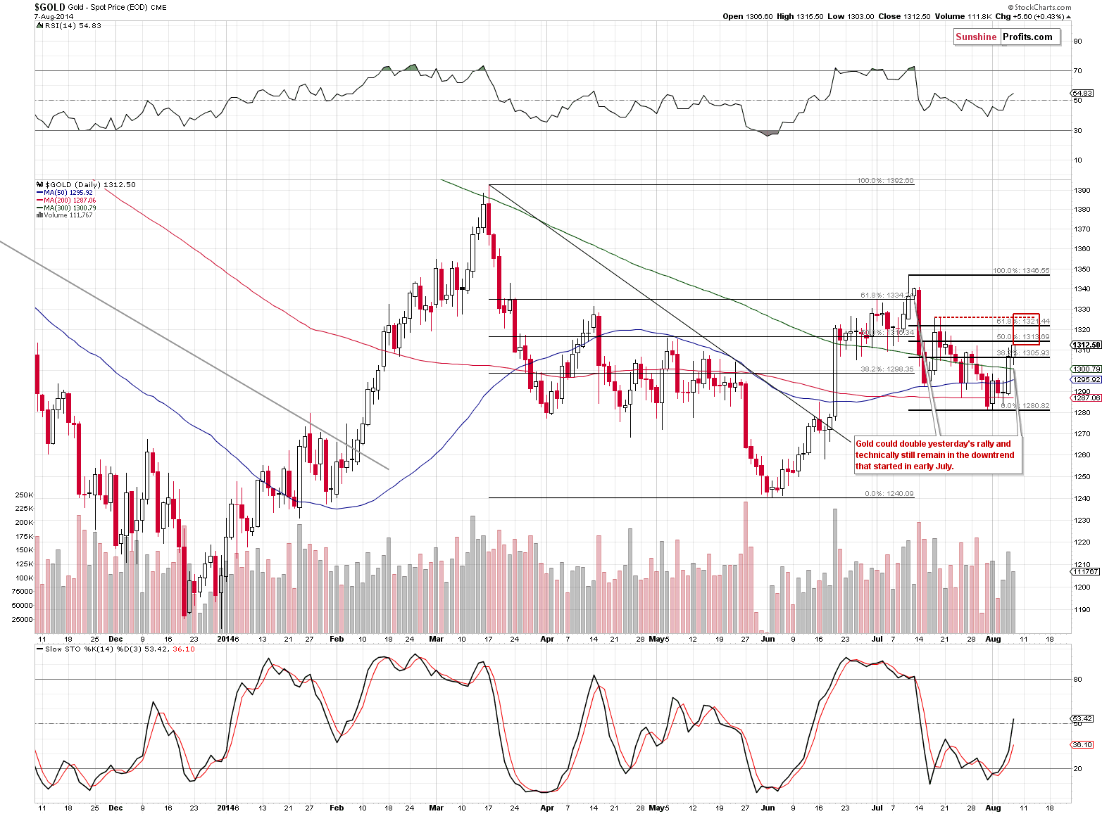 Short-term Gold price chart - Gold spot price