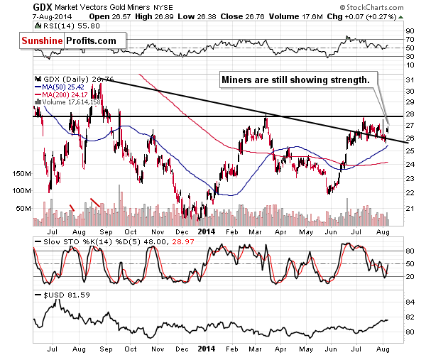 GDX - Market Vectors Gold Miners - Gold mining stocks